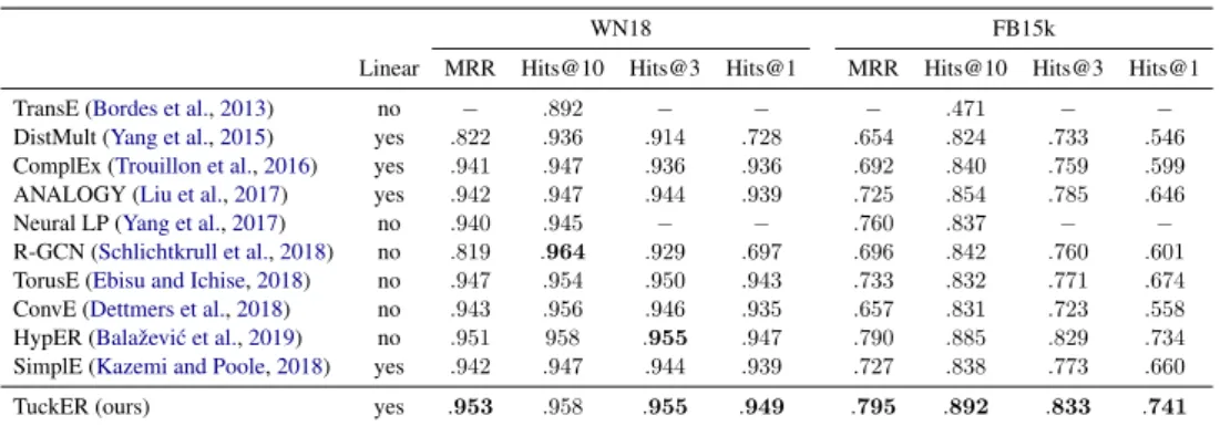 Table 4: Link prediction results on WN18 and FB15k.