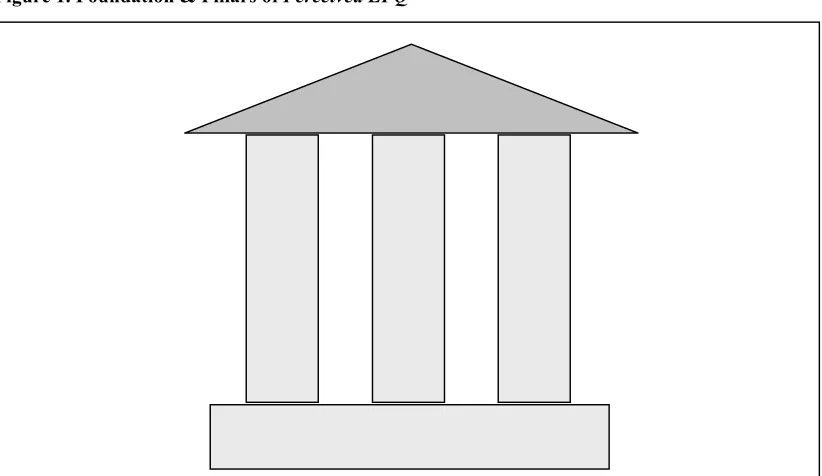 Figure 1. Foundation & Pillars of Perceived EPQ 