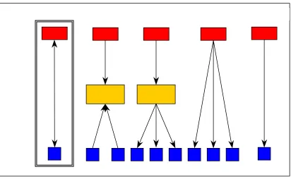 Figure 4. Classifying E-Procurement Transactional Structures 