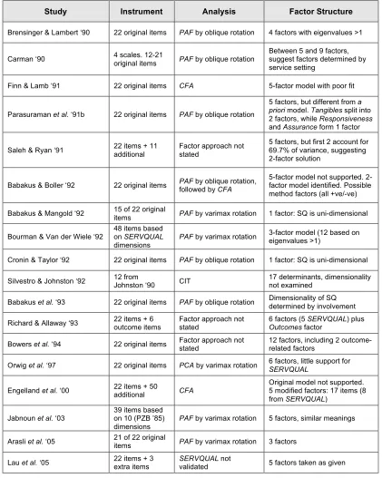 Table 2. SERVQUAL Applications in Service Quality Literature 