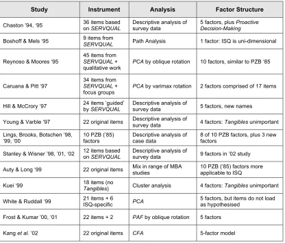 Table 3. SERVQIAL Applications in ISQ Literature 