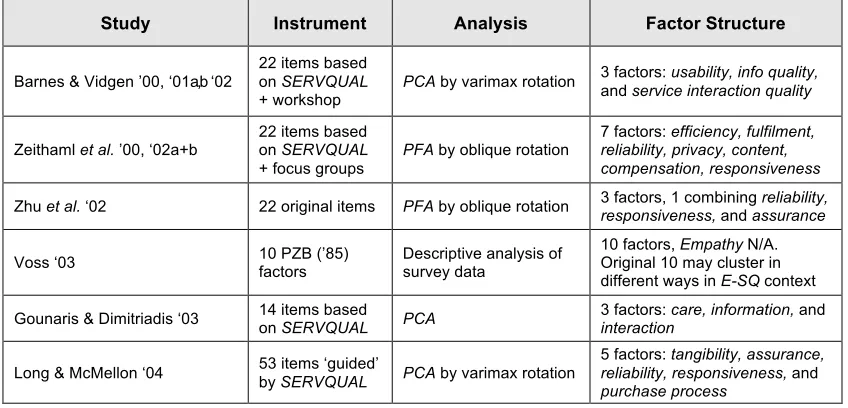 Table 7. SERVQUAL Applications in E-SQ Literature 