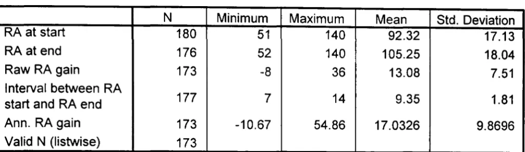 Table 4.2.1 b: Spelling age scores at start and end, raw gain and 