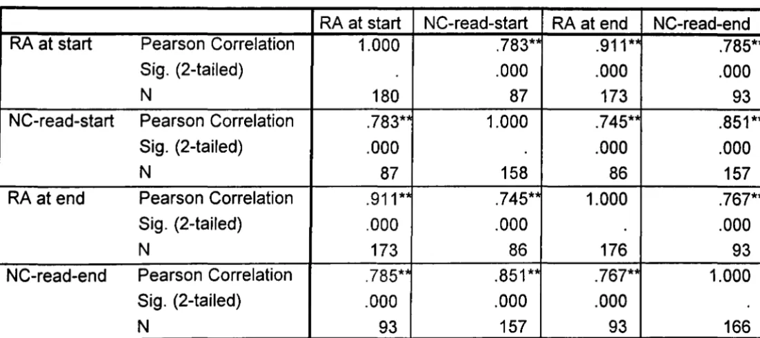 Table 4.2.2a: Correlations between age-score and National Curriculum 