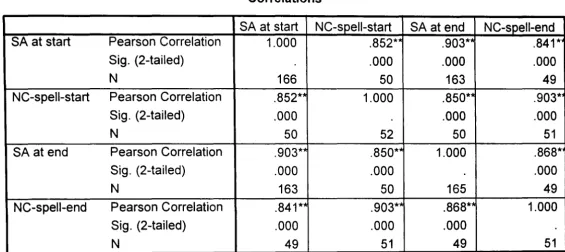 Table 4.2.2b: Correlations between age-score and NC variables for 