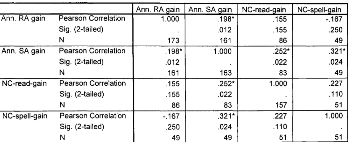 Table 4.2.2c: Correlations between annualized reading age and spelling 