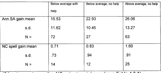 Table 4.4.2: gains in spelling for children who did and did not receive 