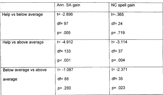 Table 4.4.3: Results from t-tests (independent samples) comparing 3 