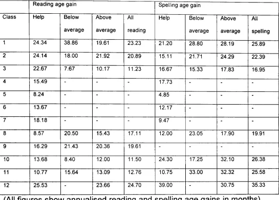 Table 4.4.4: Reading and spelling age gains by classes and groups 