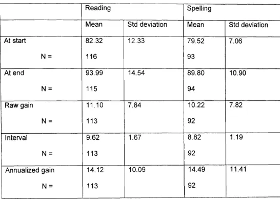 Table 4.5.1 Reading and spelling age scores at start and end, raw gain 