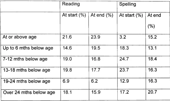 Table 4.5.2 Percentages of children above and below actual ages at the 