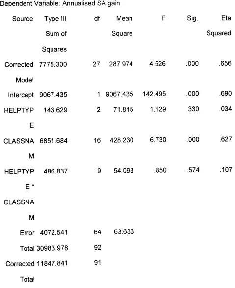 Table 4.6.4: 2-way analysis of variance on annualised spelling gain with 