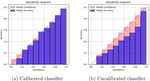 Figure 3.1: Reliability diagrams illustrating the difference between a calibrated classifier (Fig