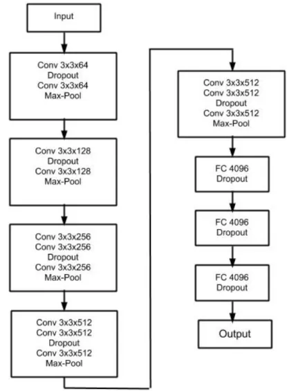 Figure 4.3: VGG-16 architecture used for classifying images in CIFAR-10 and CIFAR-100