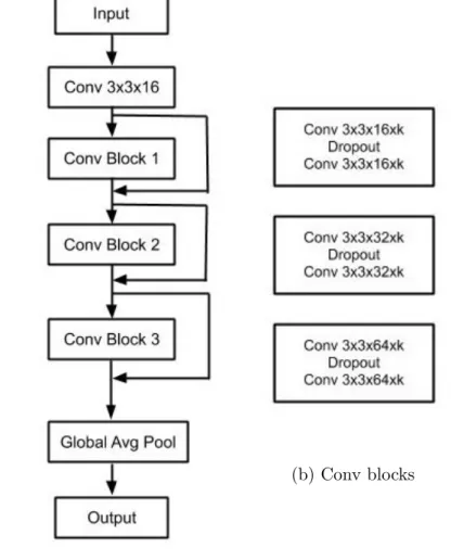 Figure 4.4: Fig. 4.4b expands the conv blocks used in Fig. 4.4a. The width factor k is 8 and N is 4 in Fig