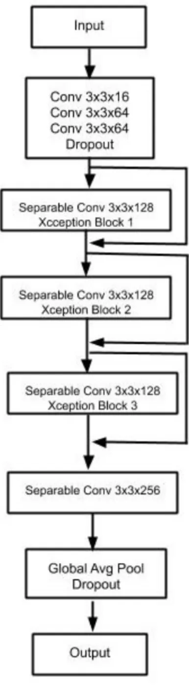Figure 4.5: Fig. 4.5b expands the Xception blocks used in Fig. 4.4a. All Xception blocks have convolutional and dropout layers with the same parameters