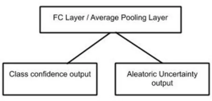 Figure 4.6: Second last layer of the models (Fully connected layer in case of VGG and average pooling layer in the case of Wideresnet and Xception) branches out into two nodes