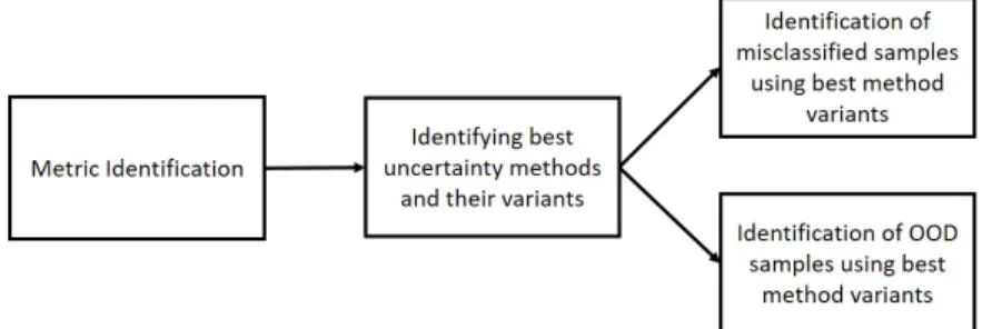 Figure 5.1: Workflow for comparative evaluation of different uncertainty estimation methods based on uncertainty quality