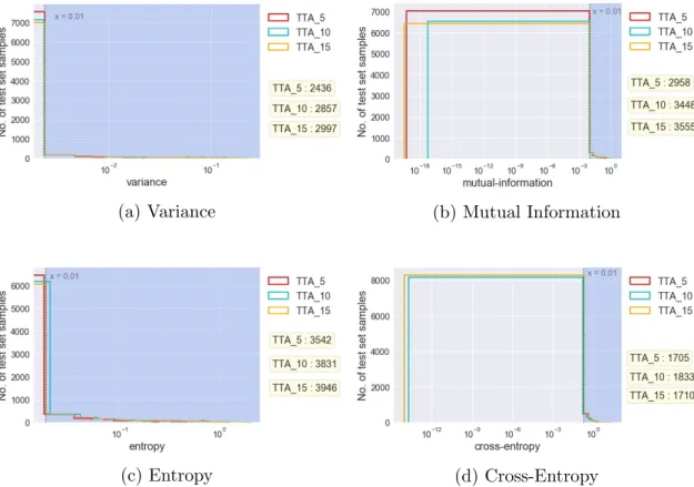 Figure 5.2: Rank histograms plotted for different sharpness metrics using the predic- predic-tions from TTA evaluated on CIFAR-10 dataset and VGG-16 classifier