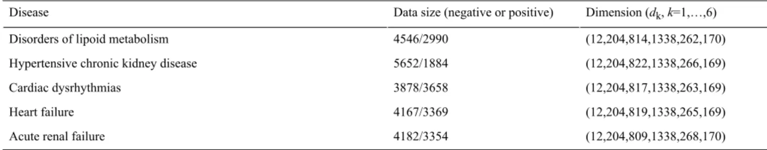 Table 1.  Description of five datasets from Multiparameter Intelligent Monitoring in Intensive Care-III (MIMIC-III) database.