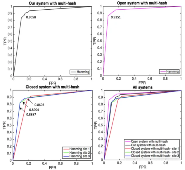 Figure 9.  Averaged area under the curve (AUC) of κ-NN (κ=3) for heart failure based on hamming distance from our, open and closed systems with multi-hash approach.