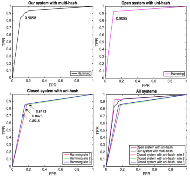 Figure 10.  Averaged area under the curve (AUC) of κ-NN (κ=3) for heart failure based on hamming distance from our system with multi-hash approach and open and closed systems with uni-hash approach.