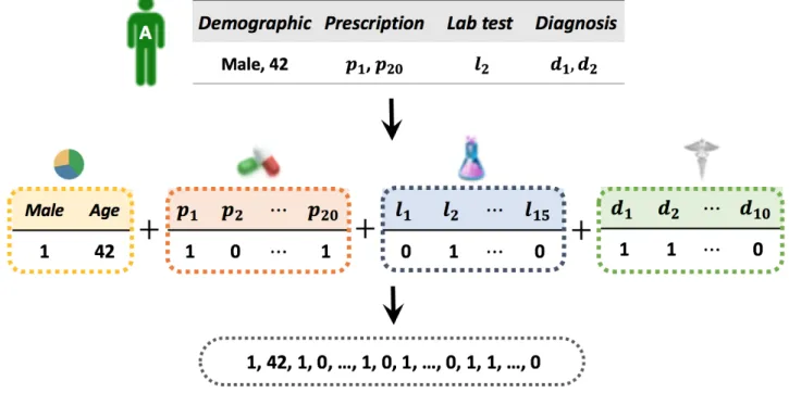 Figure 1.  Example of feature construction. Prescription, lab test, and diagnosis are denoted by p, l, and d, respectively.