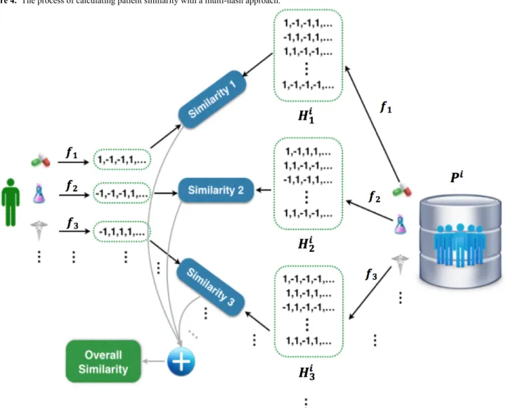 Figure 4.  The process of calculating patient similarity with a multi-hash approach.