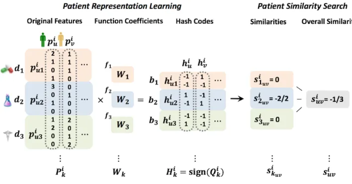 Figure 5.  Example of transformation of patient vectors into hash codes and computation of similarity between hash codes.
