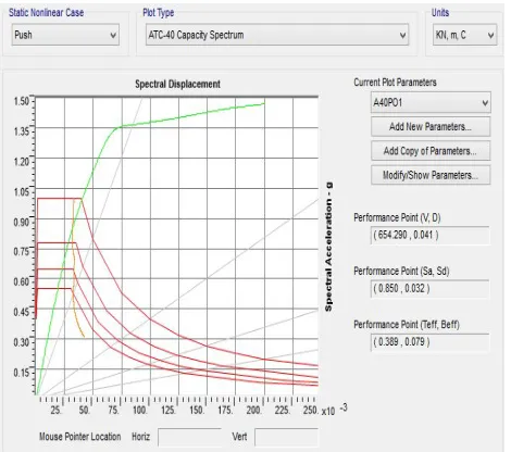 Figure 11  Capacity spectrum curve for 3rd iteration in design 