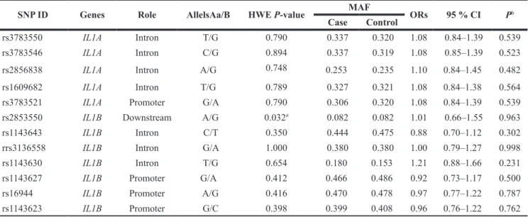 Table 2: Allele frequencies in cases and controls and odds ratio estimates for ankylosing spondylitis