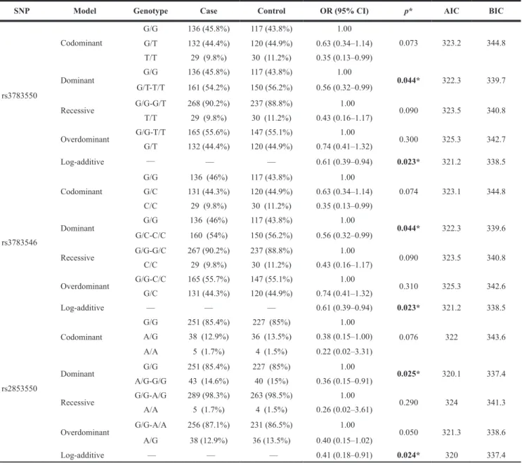 Table 3: Logistic regression analysis of the association between the SNPs and ankylosing spondylitis  disease (adjusted sex and age)