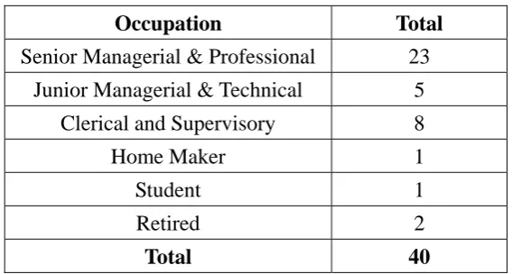 Table 4.3 Occupation 