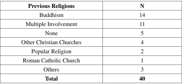Table 4.4 Previous Religions 
