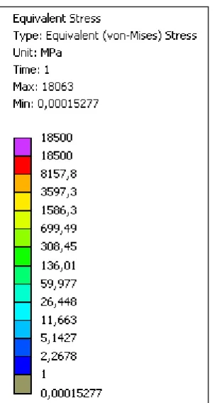 Figure 2. Von Mises Stress scale.