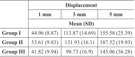 Table 4 displays the loading for groups related to 
