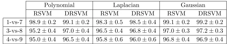 Table 1: Average out-of-sample CCR scores of the DRSVM with learned parameters.