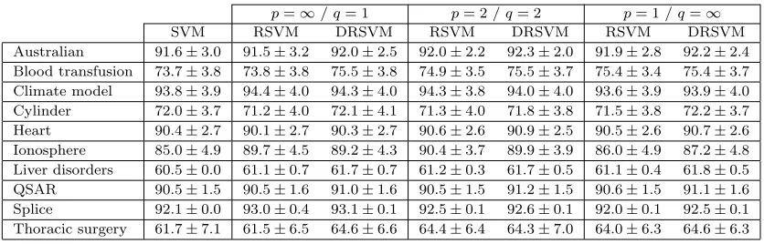 Table 2: Average out-of-sample AUC scores of the SVM, RSVM and DRSVM.