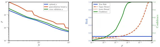 Figure 2: Results of the threenorm classiﬁcation problem.
