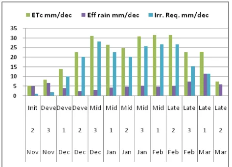 Fig. 5 Monthly variations in climatic parameters for Vidisha  district (2005-2013) 