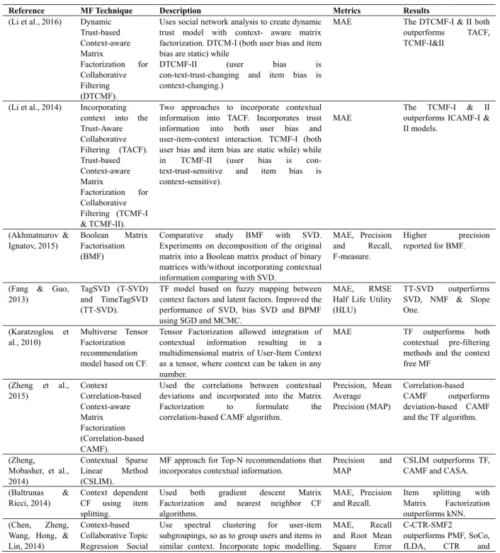 Table 1. Summary of Context-aware Matrix Factorization techniques 