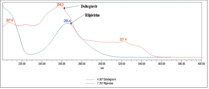 Fig. 1: Photodiode array spectrum for dolutegravir and rilpivirine