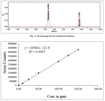 Fig. 2: Chromatogram for standard solution
