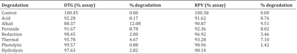 Table 6: Results for forced degradation