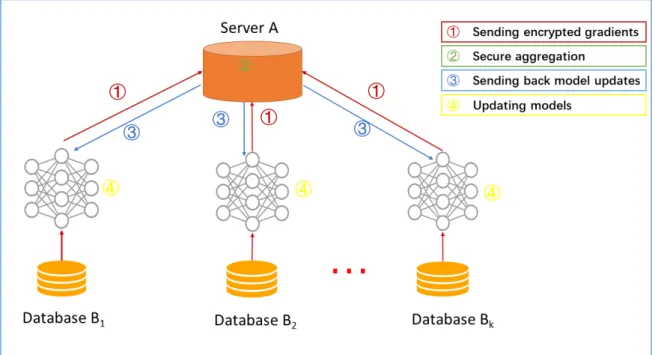 Figure 2: Horizontal federated learning architecture:  Source,  https://www.groundai.com