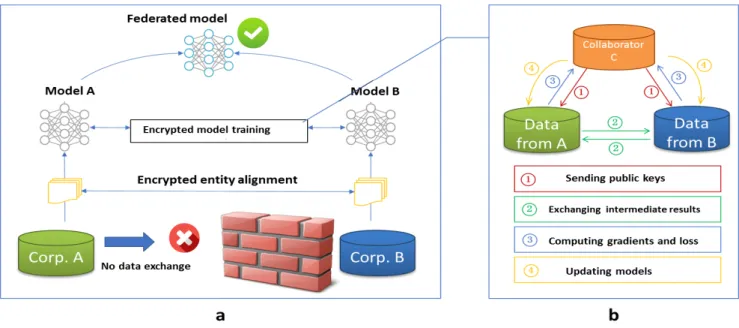 Figure 3: Vertical Federated Learning architecture;  Source,  https://www.groundai.com