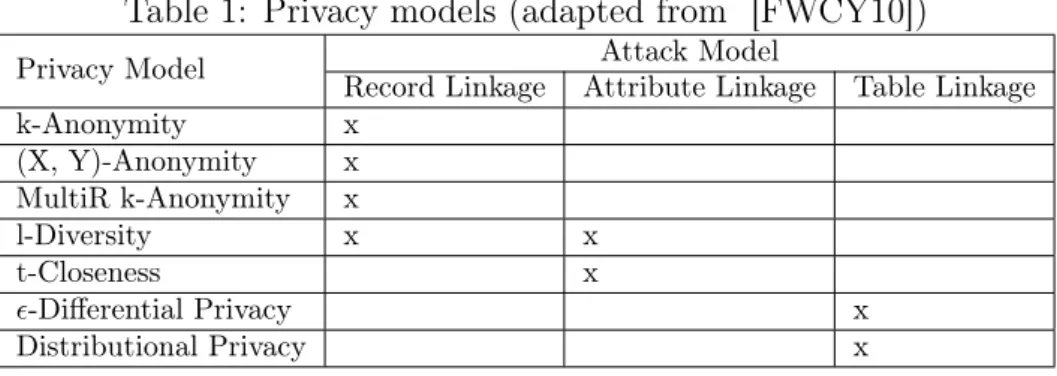 Table 1: Privacy models (adapted from [FWCY10])