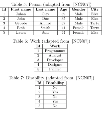 Table 5: Person (adapted from [NCN07])