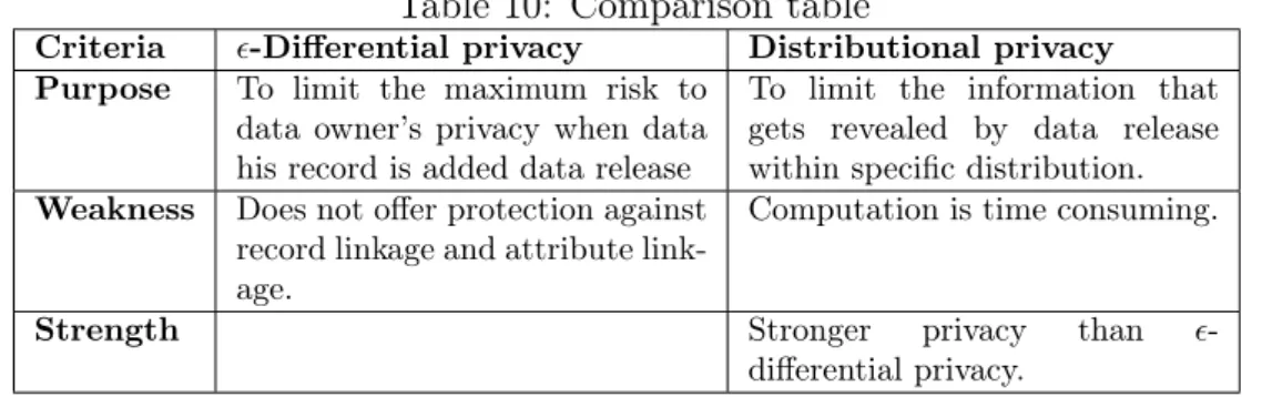 Table 10: Comparison table