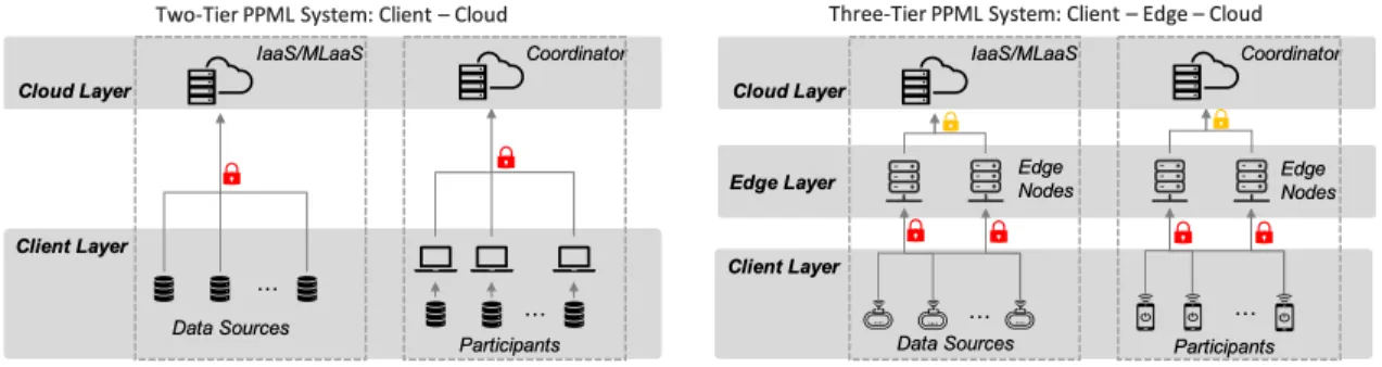 Figure 1.1: Two typical architectures of PPML systems.
